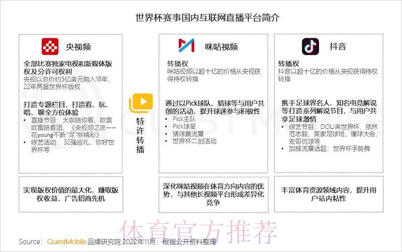 2022世界杯各大平台直播渠道全面盘点与对比